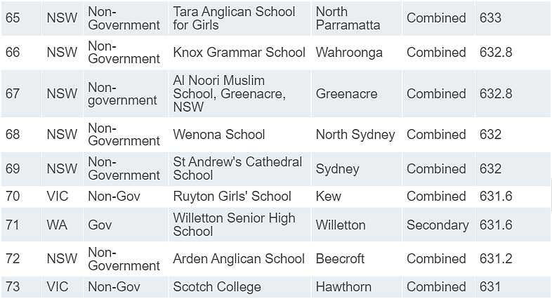 新州学校“杀疯了”！James Ruse、Sydney Grammar拿下全澳第一！（组图） - 30