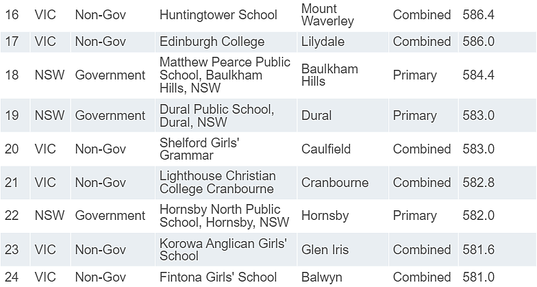 新州学校“杀疯了”！James Ruse、Sydney Grammar拿下全澳第一！（组图） - 12