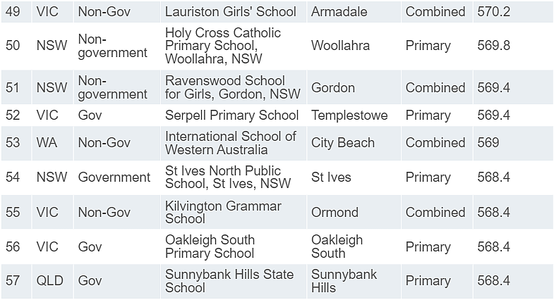 新州学校“杀疯了”！James Ruse、Sydney Grammar拿下全澳第一！（组图） - 16