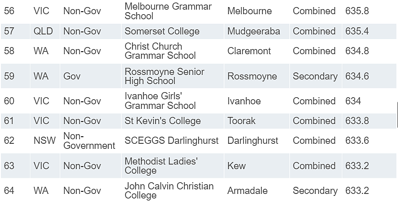 新州学校“杀疯了”！James Ruse、Sydney Grammar拿下全澳第一！（组图） - 29