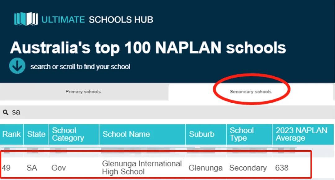 全澳统考NAPLAN百强榜出炉， 南澳仅2所小学和1所中学上榜（组图） - 2