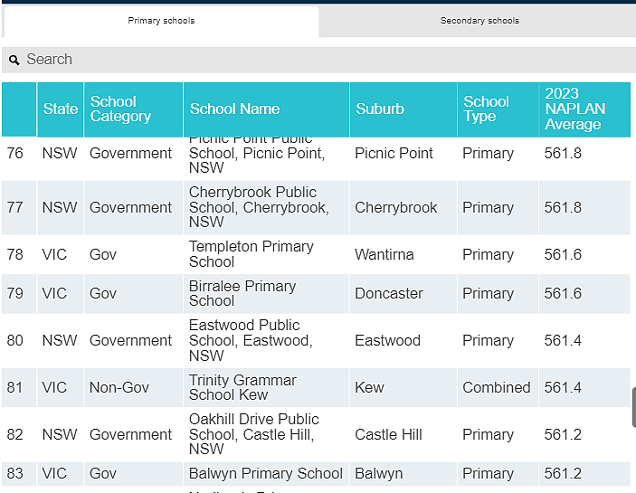 全澳统考NAPLAN百强榜出炉， 南澳仅2所小学和1所中学上榜（组图） - 20