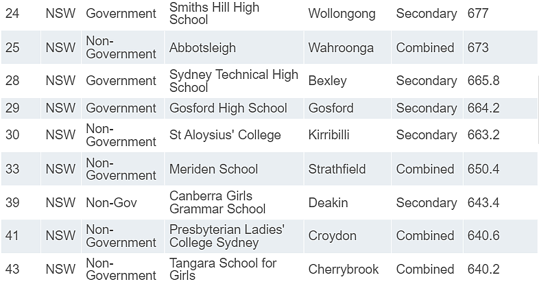 新州学校“杀疯了”！James Ruse、Sydney Grammar拿下全澳第一！（组图） - 72