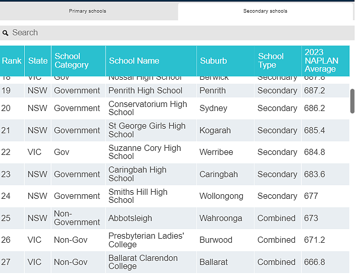 全澳统考NAPLAN百强榜出炉， 南澳仅2所小学和1所中学上榜（组图） - 25