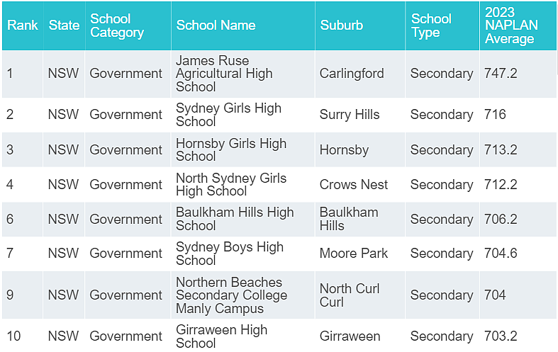 新州学校“杀疯了”！James Ruse、Sydney Grammar拿下全澳第一！（组图） - 70