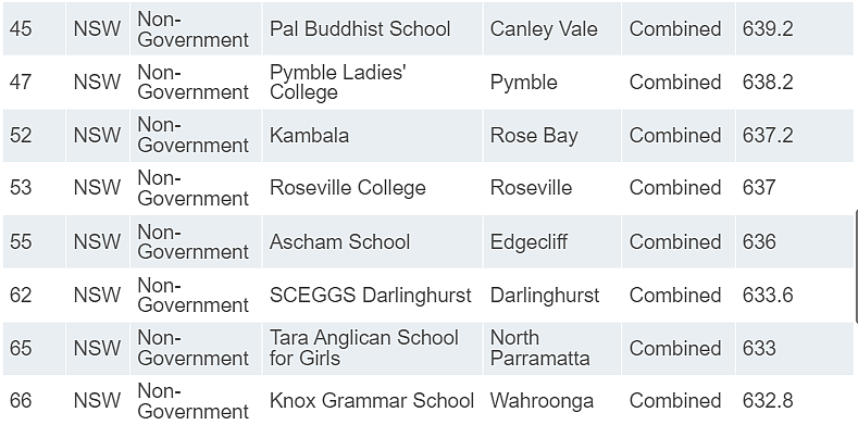 新州学校“杀疯了”！James Ruse、Sydney Grammar拿下全澳第一！（组图） - 73