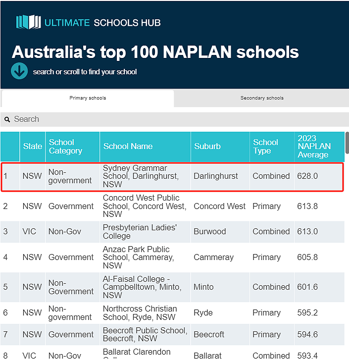 全澳统考NAPLAN百强榜出炉， 南澳仅2所小学和1所中学上榜（组图） - 3