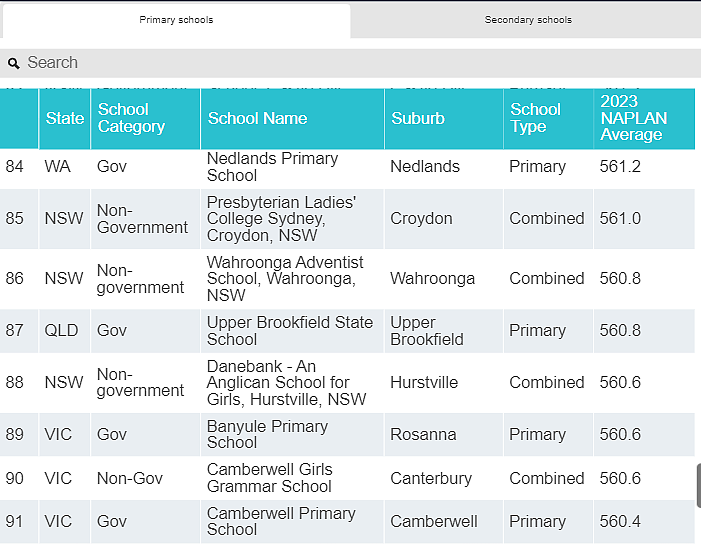 全澳统考NAPLAN百强榜出炉， 南澳仅2所小学和1所中学上榜（组图） - 21