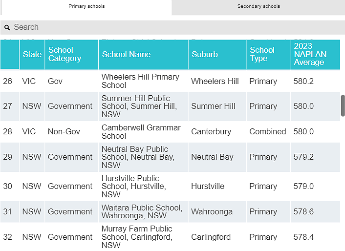 全澳统考NAPLAN百强榜出炉， 南澳仅2所小学和1所中学上榜（组图） - 14