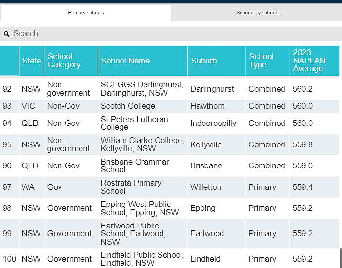 全澳统考NAPLAN百强榜出炉， 南澳仅2所小学和1所中学上榜（组图） - 22