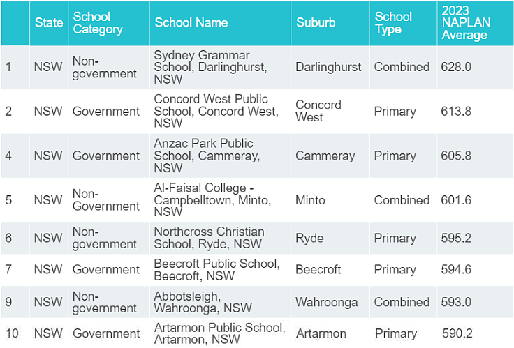 新州学校“杀疯了”！James Ruse、Sydney Grammar拿下全澳第一！（组图） - 50