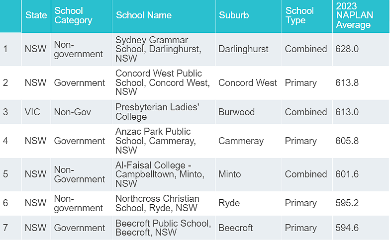 新州学校“杀疯了”！James Ruse、Sydney Grammar拿下全澳第一！（组图） - 10