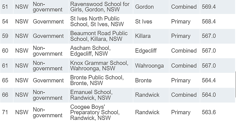 新州学校“杀疯了”！James Ruse、Sydney Grammar拿下全澳第一！（组图） - 67