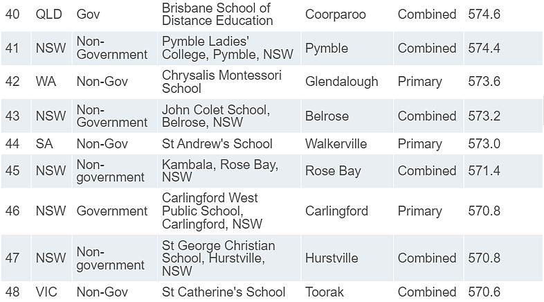 新州学校“杀疯了”！James Ruse、Sydney Grammar拿下全澳第一！（组图） - 15
