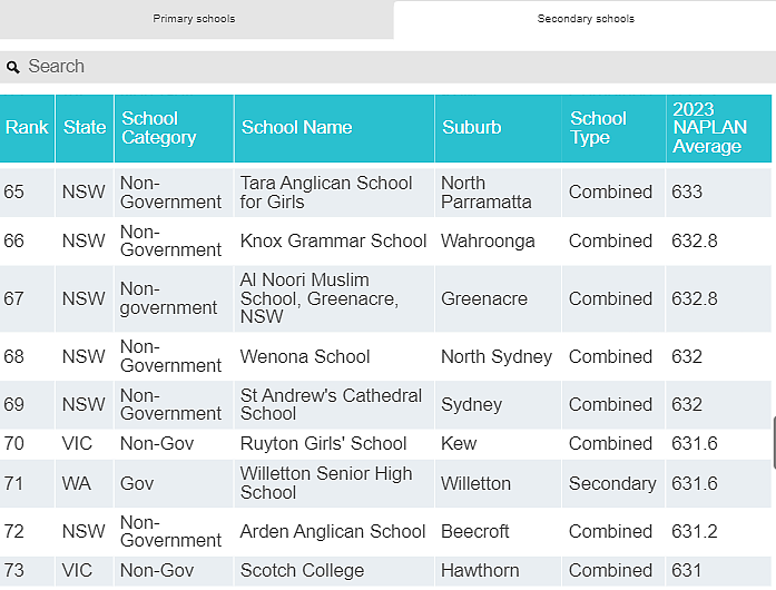 全澳统考NAPLAN百强榜出炉， 南澳仅2所小学和1所中学上榜（组图） - 30