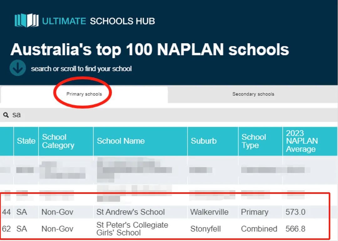 全澳统考NAPLAN百强榜出炉， 南澳仅2所小学和1所中学上榜（组图） - 1