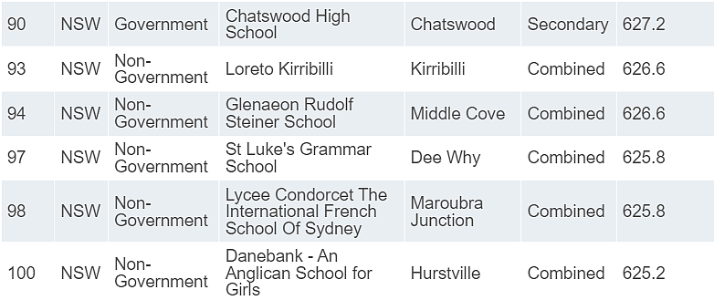 新州学校“杀疯了”！James Ruse、Sydney Grammar拿下全澳第一！（组图） - 75
