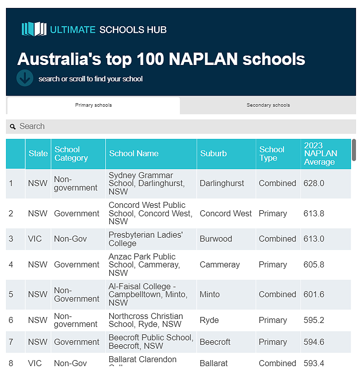全澳统考NAPLAN百强榜出炉， 南澳仅2所小学和1所中学上榜（组图） - 11