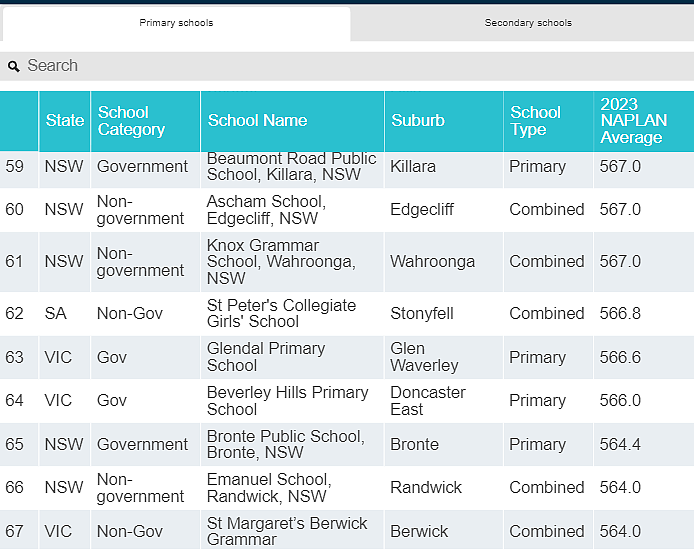 全澳统考NAPLAN百强榜出炉， 南澳仅2所小学和1所中学上榜（组图） - 18