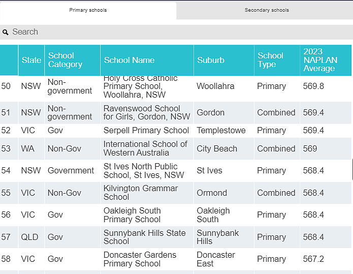 全澳统考NAPLAN百强榜出炉， 南澳仅2所小学和1所中学上榜（组图） - 17