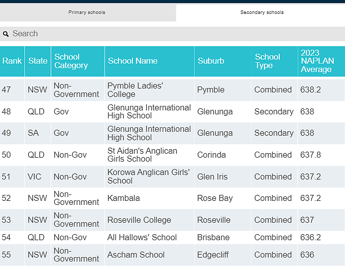 全澳统考NAPLAN百强榜出炉， 南澳仅2所小学和1所中学上榜（组图） - 28