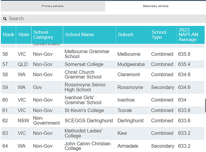 全澳统考NAPLAN百强榜出炉， 南澳仅2所小学和1所中学上榜（组图） - 29