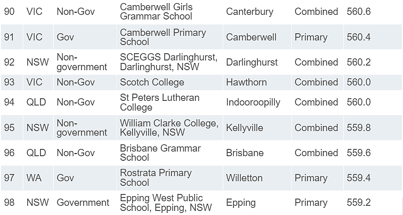 新州学校“杀疯了”！James Ruse、Sydney Grammar拿下全澳第一！（组图） - 21