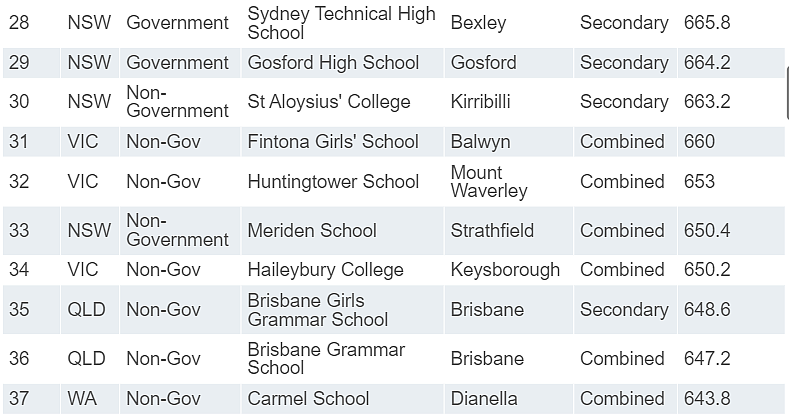 新州学校“杀疯了”！James Ruse、Sydney Grammar拿下全澳第一！（组图） - 26
