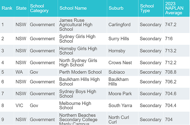 新州学校“杀疯了”！James Ruse、Sydney Grammar拿下全澳第一！（组图） - 23