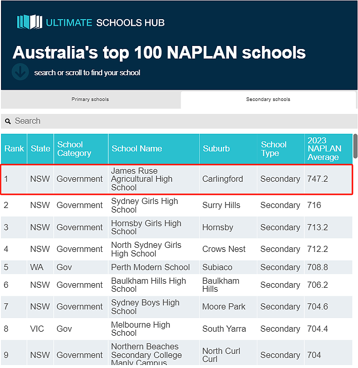 全澳统考NAPLAN百强榜出炉， 南澳仅2所小学和1所中学上榜（组图） - 4