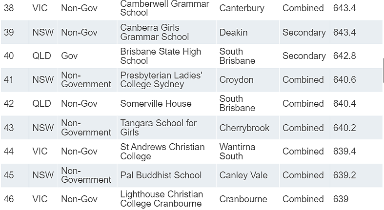 新州学校“杀疯了”！James Ruse、Sydney Grammar拿下全澳第一！（组图） - 27