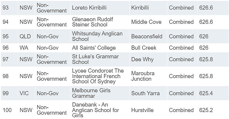 新州学校“杀疯了”！James Ruse、Sydney Grammar拿下全澳第一！（组图） - 33
