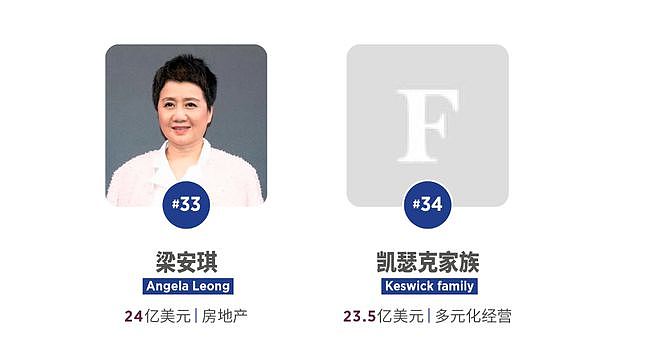 李嘉诚蝉联香港首富，红颜知己周凯旋首度上榜，何猷龙跌出前50位（组图） - 7