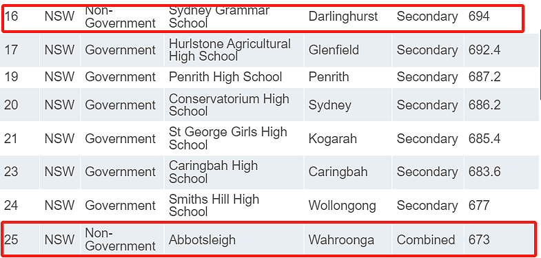 新州学校“杀疯了”！James Ruse、Sydney Grammar拿下全澳第一！（组图） - 49