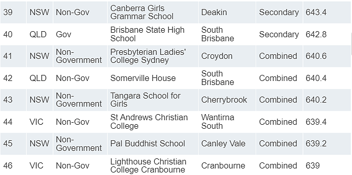 全澳统考NAPLAN百强榜出炉， 南澳仅2所小学和1所中学上榜（组图） - 27
