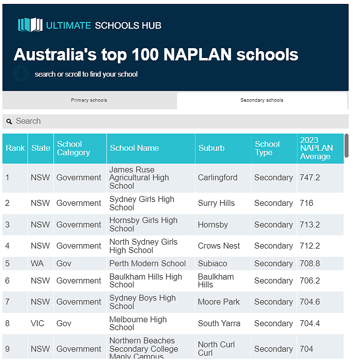 全澳统考NAPLAN百强榜出炉， 南澳仅2所小学和1所中学上榜（组图） - 23