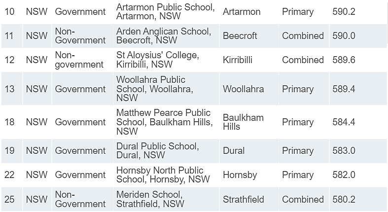 新州学校“杀疯了”！James Ruse、Sydney Grammar拿下全澳第一！（组图） - 64