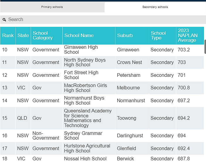 全澳统考NAPLAN百强榜出炉， 南澳仅2所小学和1所中学上榜（组图） - 24