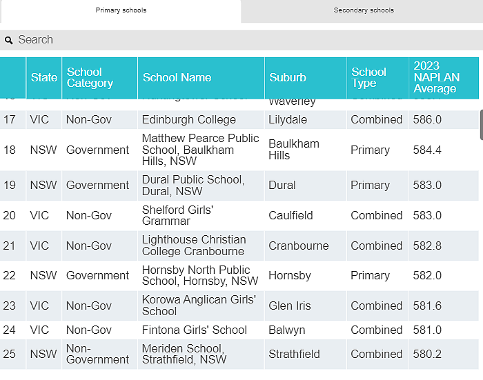 全澳统考NAPLAN百强榜出炉， 南澳仅2所小学和1所中学上榜（组图） - 13