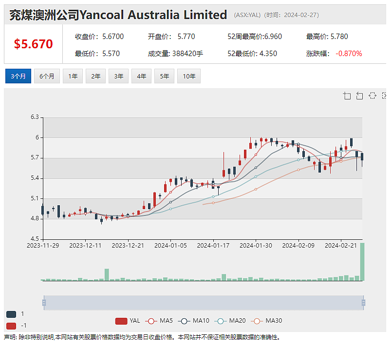 年度利润增长 G8(ASX：GEM)股价飙升近12%，兖煤澳洲公司年营收减少，中国信达出售2亿澳元股份 - 4