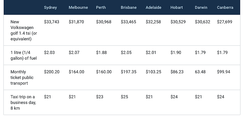 揭秘澳洲留学生的真实账单：学费、生活费和隐藏成本大公开！（组图） - 3