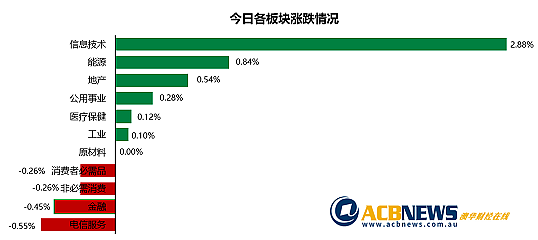 澳股| 澳指周三微跌科技板块走高，通胀低于预期被做空板块反弹 - 3