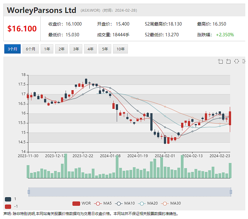 Flight Centre（ASX：FLT）扭亏为盈，股价下挫近8% Worley(ASX：WOR)扭亏为盈，股价上扬逾1% - 3