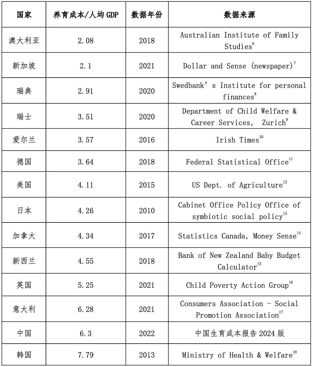 中国育儿成本全球第二！更没想到在这件事上，我们“超越”了日韩（组图） - 2