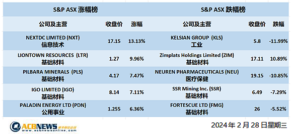 澳股| 澳指周三微跌科技板块走高，通胀低于预期被做空板块反弹 - 4