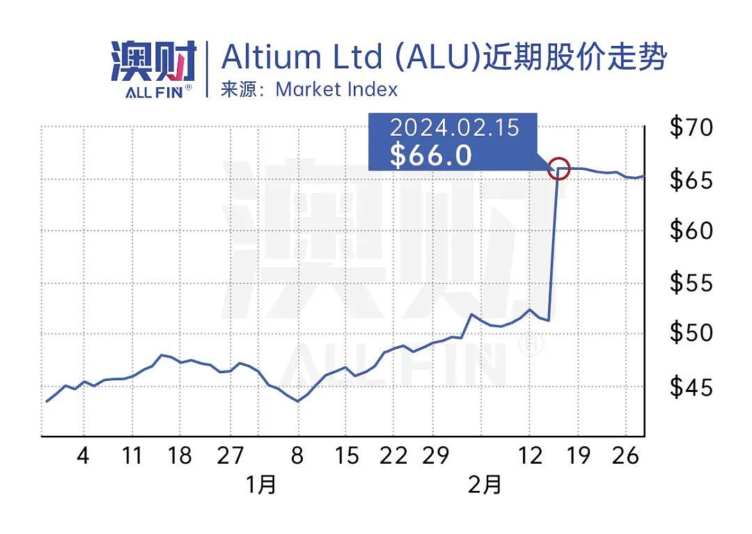 91亿收购，ASX涨超41%的爆款科技公司，谁说澳洲没有芯片股？（组图） - 1