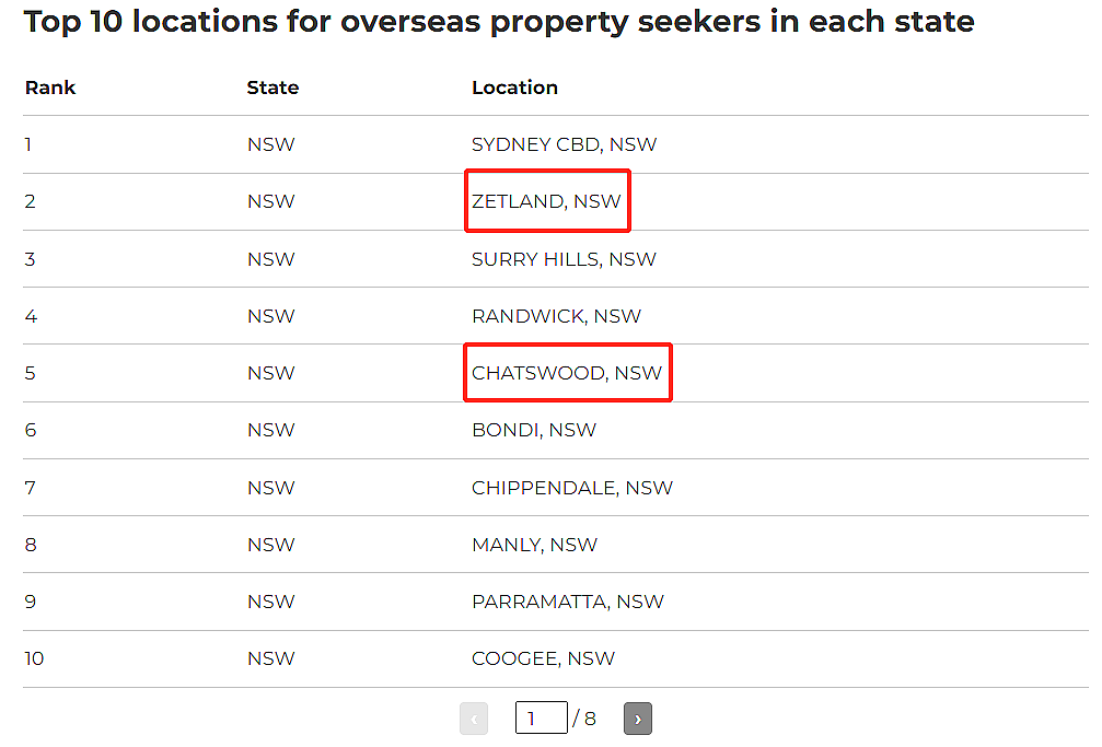 新闻 | 澳房地产炙手可热！多个华人区上“热搜”，中国买家搜索量激增（组图） - 7