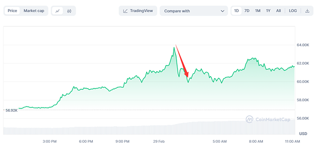 比特币逼近历史高点，ETF疯了，Coinbase崩了，尼日利亚抓人了（组图） - 1