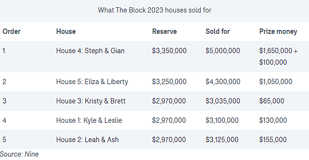“教科书式”逆袭？！《The Block 2023》夫妇房产$312.5万成交！净赚$15.5万！（组图） - 3