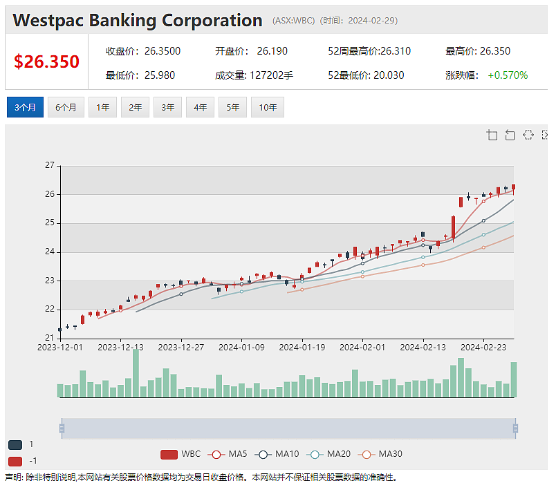 中期盈利和股息超出预期 Platinum(ASX：PTM)股价劲升逾11%  宣布回购10%股份 MLX股价飙升近14%（组图） - 5